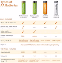 Amazon Basics 8-Pack Rechargeable AA NiMH Batteries, 2000 mAh, 1.2V, Low Self Discharge, Long-Lasting, Pre-Charged, Recharge up to 1000x Times thumbnail 4