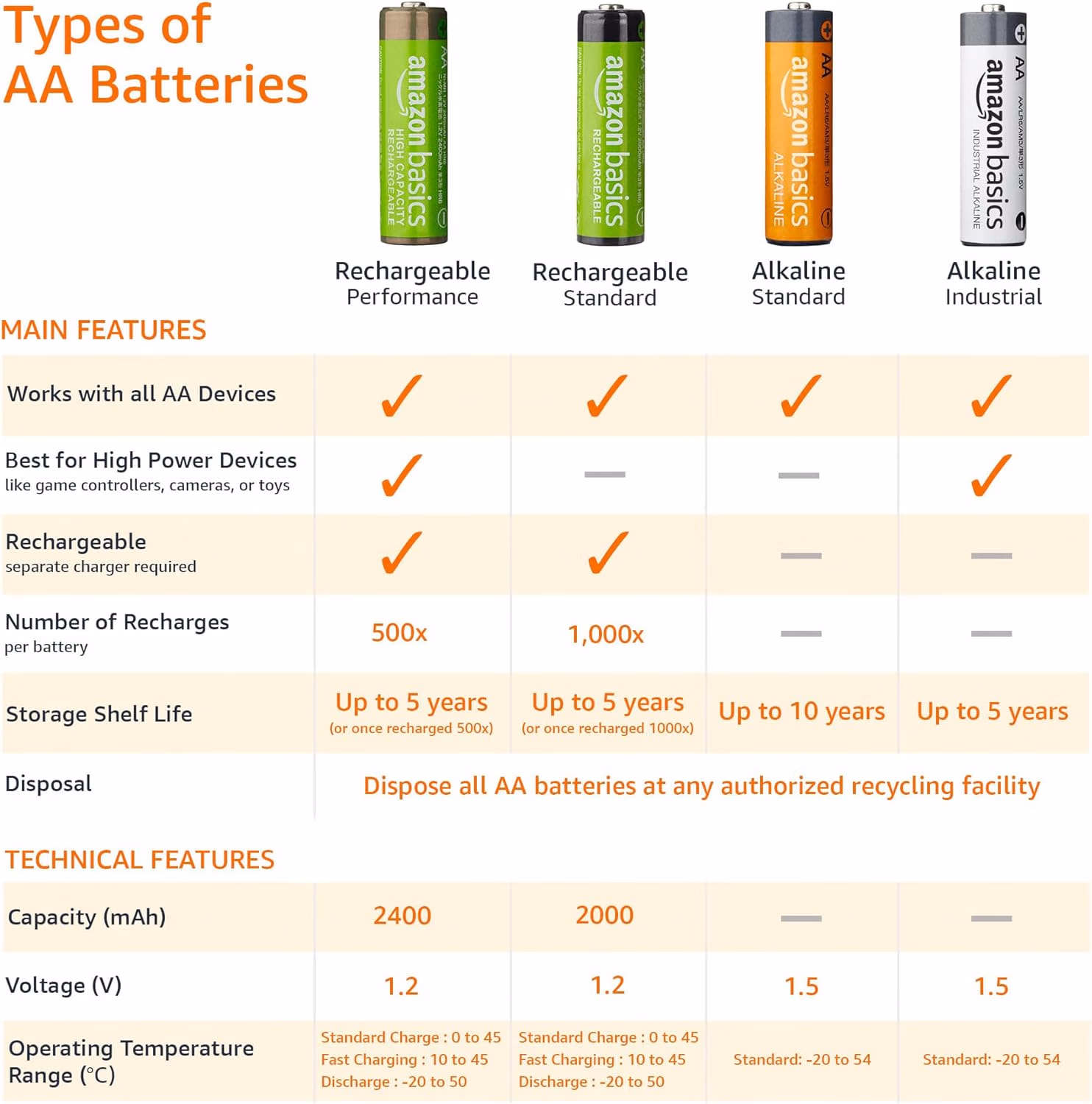 Amazon Basics 24-Pack Rechargeable AAA NiMH High-Capacity Batteries, 850 mAh, 1.2V, Recharge up to 500x Times, Pre-Charged thumbnail 4