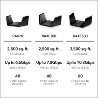 NETGEAR Nighthawk 8-Stream WiFi 6 Router (RAX70) - Security Features, AX6600 Tri-Band Wireless Speed (up to 6.6 Gbps) - Coverage up to 2,500 sq. ft., 40 Devices thumbnail 4