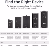 Amazon Basics UPS Battery Backup & Surge Protector, 1000VA/550W, 9 Outlets, Line Interactive Uninterruptible Power Supply with AVR Sinewave Technology, Black thumbnail 3