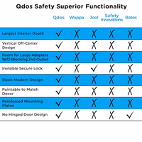 Qdos Safety Large Outlet Cover Box for Baby Proofing Outlets | Secure Hidden Lock | Oversized Interior for Bulky Plugs, Charging Blocks & Adapters | Modern Universal Design | Easy Install | 1 Pack thumbnail 4