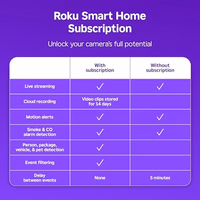 Roku Floodlight Camera for Home Security, Wired Outdoor Security Camera with 270° 1080p HD Night Vision, Dimmable Floodlights, Motion & Sound Detection, Remote Monitoring, 90-Day Subscription Included thumbnail 3